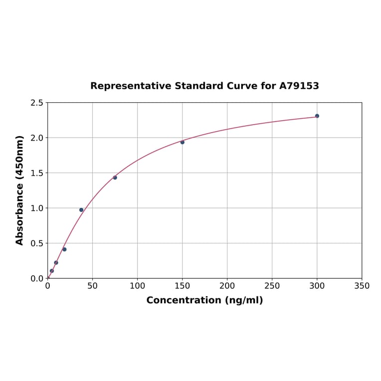 Standard Curve - Human Complement C4 ELISA Kit (A79153) - Antibodies.com