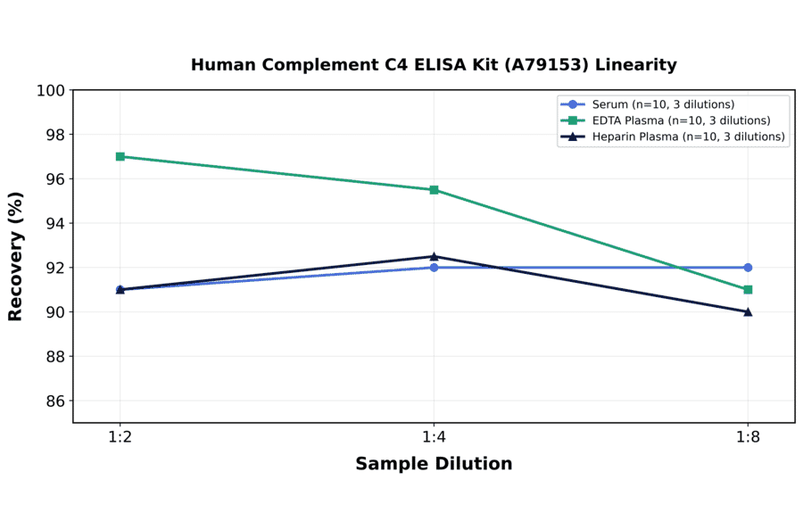 Linearity - Human Complement C4 ELISA Kit (A79153) - Antibodies.com