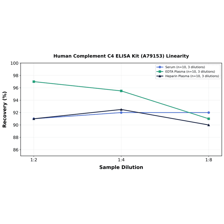 Linearity - Human Complement C4 ELISA Kit (A79153) - Antibodies.com