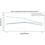 Linearity - Human Complement C4 ELISA Kit (A79153) - Antibodies.com