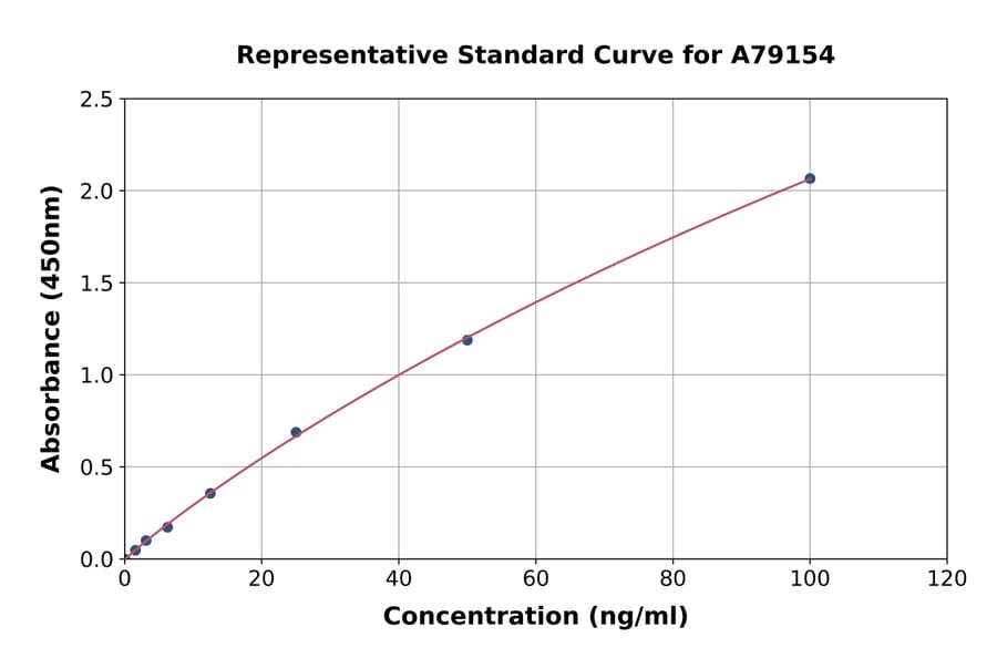 Standard Curve - Mouse Complement C4 ELISA Kit (A79154) - Antibodies.com