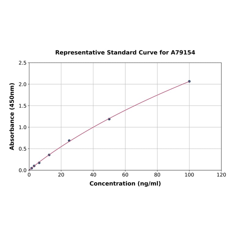 Standard Curve - Mouse Complement C4 ELISA Kit (A79154) - Antibodies.com