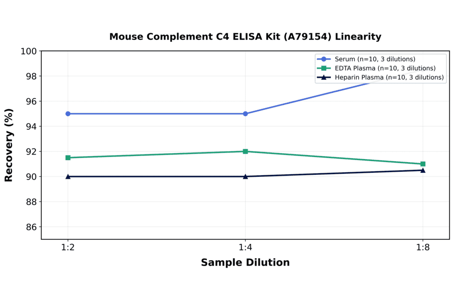 Linearity - Mouse Complement C4 ELISA Kit (A79154) - Antibodies.com