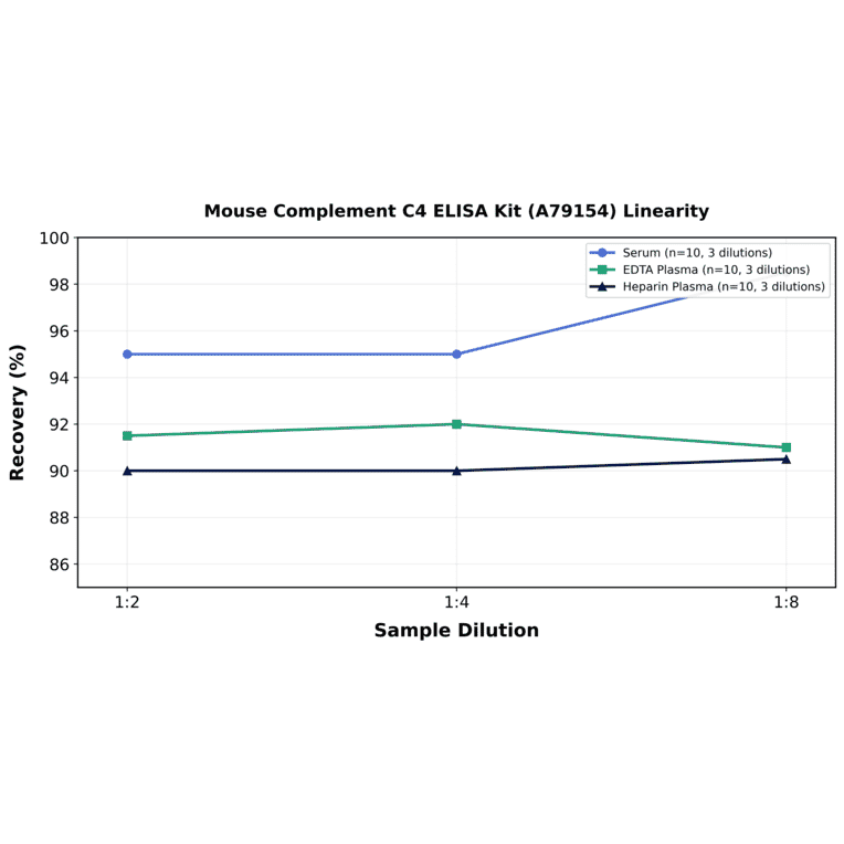 Linearity - Mouse Complement C4 ELISA Kit (A79154) - Antibodies.com