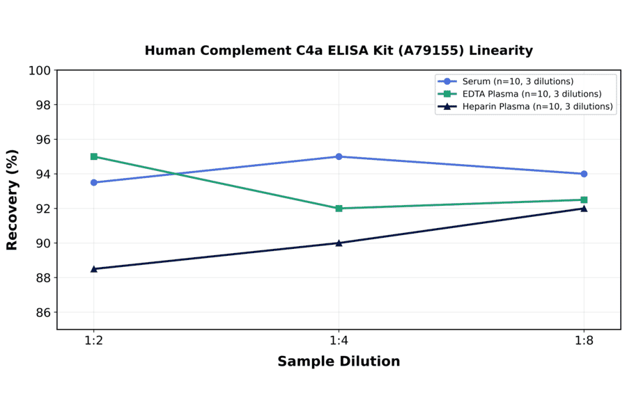 Linearity - Human Complement C4a ELISA Kit (A79155) - Antibodies.com