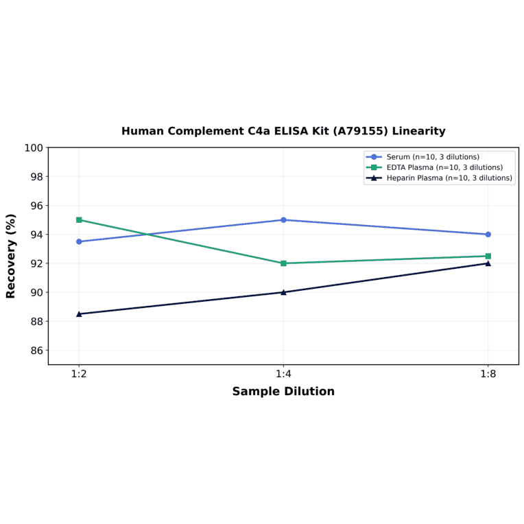 Linearity - Human Complement C4a ELISA Kit (A79155) - Antibodies.com