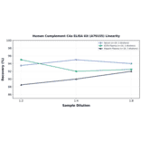 Linearity - Human Complement C4a ELISA Kit (A79155) - Antibodies.com