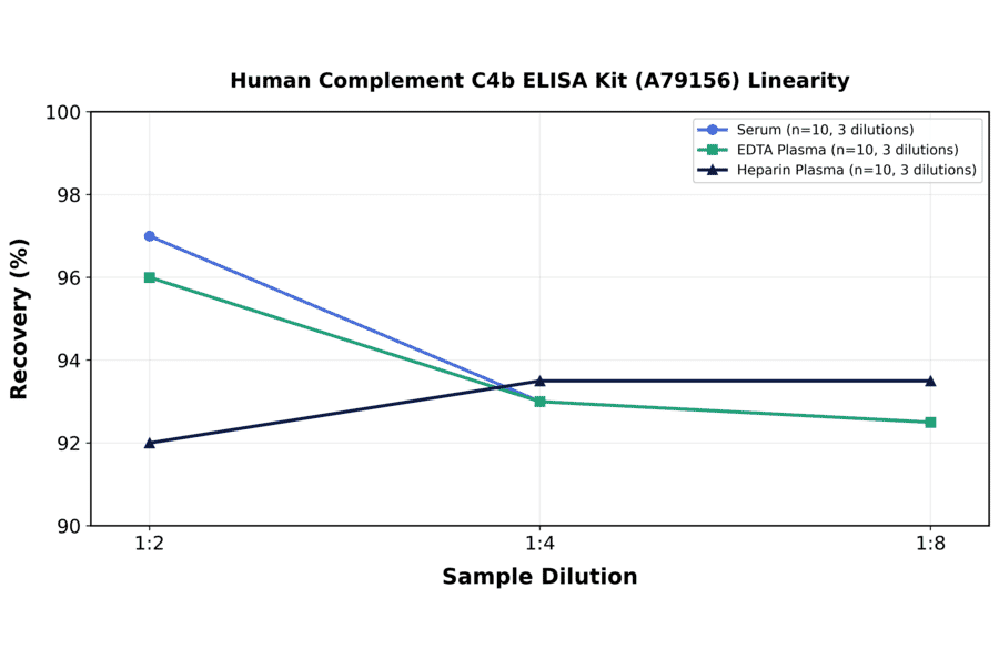 Linearity - Human Complement C4b ELISA Kit (A79156) - Antibodies.com