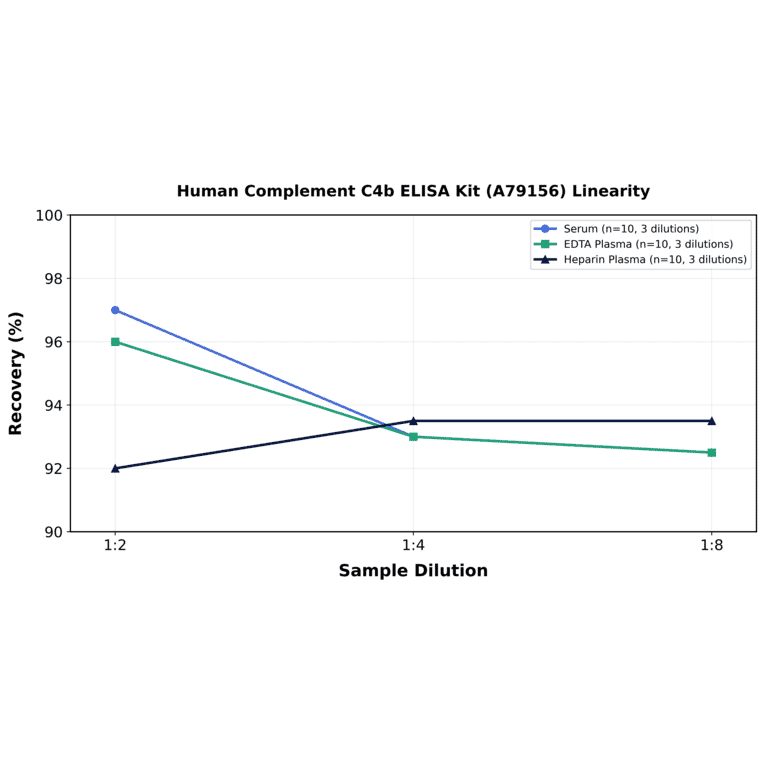 Linearity - Human Complement C4b ELISA Kit (A79156) - Antibodies.com