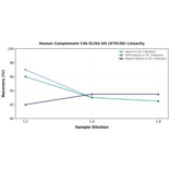 Linearity - Human Complement C4b ELISA Kit (A79156) - Antibodies.com