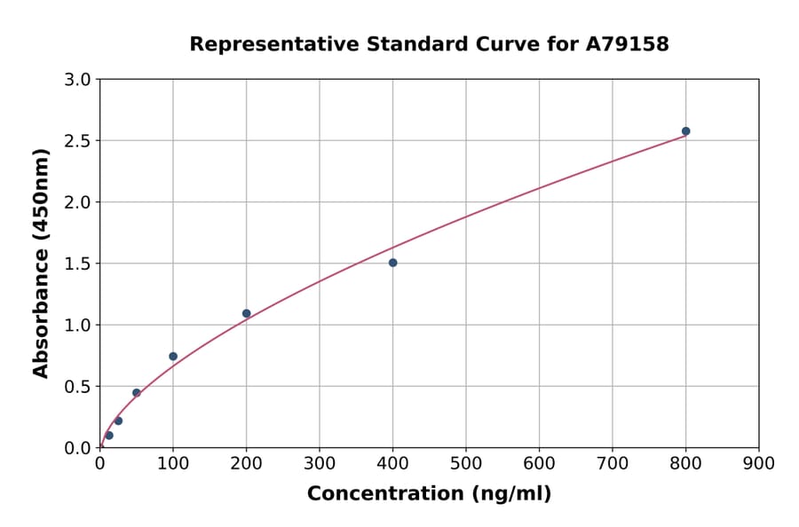 Standard Curve - Human Complement C8a ELISA Kit (A79158) - Antibodies.com