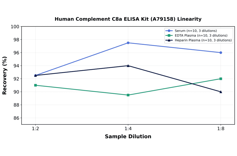 Linearity - Human Complement C8a ELISA Kit (A79158) - Antibodies.com