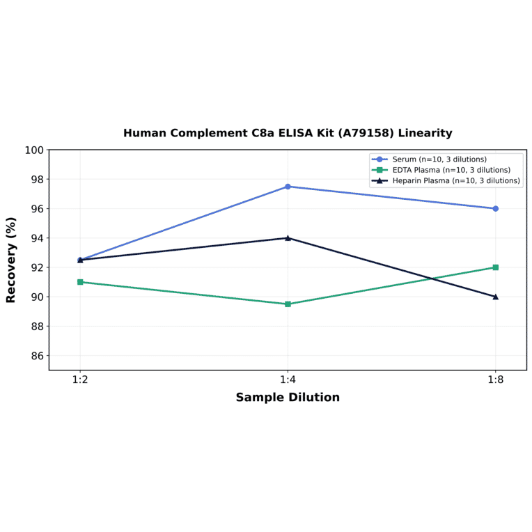 Linearity - Human Complement C8a ELISA Kit (A79158) - Antibodies.com