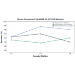 Linearity - Human Complement C8a ELISA Kit (A79158) - Antibodies.com