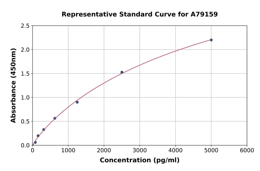 Standard Curve - Human Carbonic Anhydrase 1/CA1 ELISA Kit (A79159) - Antibodies.com