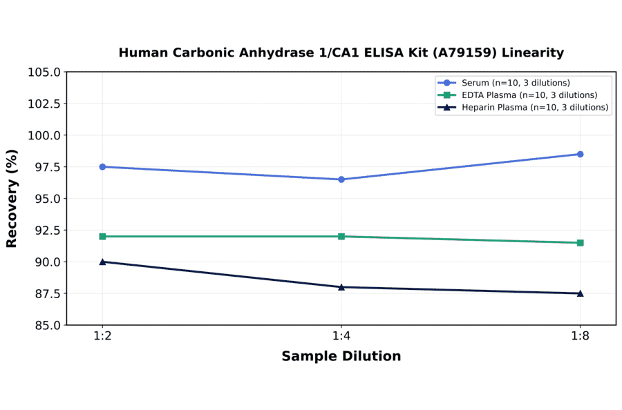 Linearity - Human Carbonic Anhydrase 1/CA1 ELISA Kit (A79159) - Antibodies.com
