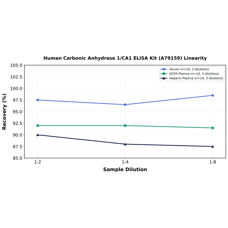 Linearity - Human Carbonic Anhydrase 1/CA1 ELISA Kit (A79159) - Antibodies.com