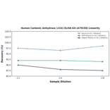 Linearity - Human Carbonic Anhydrase 1/CA1 ELISA Kit (A79159) - Antibodies.com
