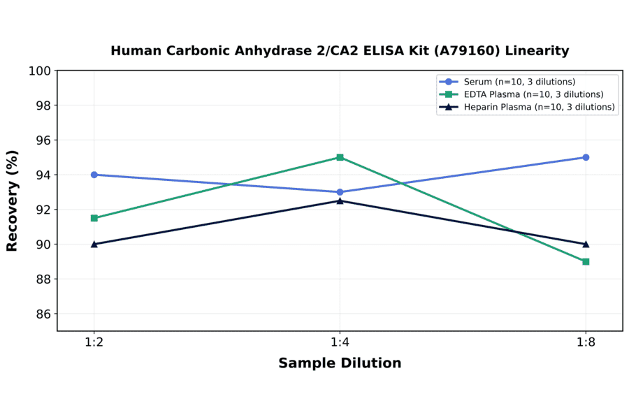 Linearity - Human Carbonic Anhydrase 2/CA2 ELISA Kit (A79160) - Antibodies.com
