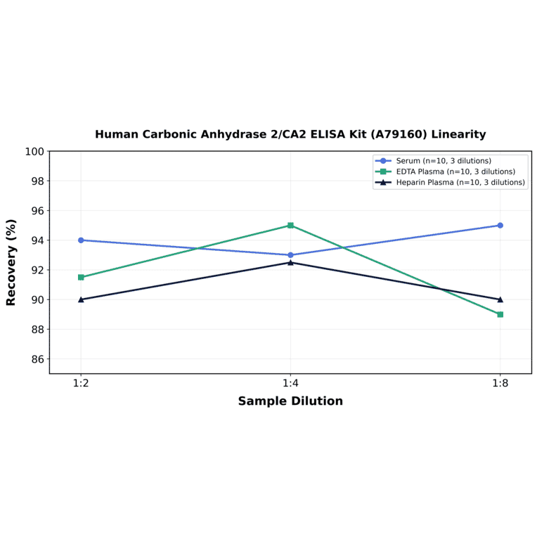 Linearity - Human Carbonic Anhydrase 2/CA2 ELISA Kit (A79160) - Antibodies.com