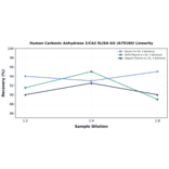 Linearity - Human Carbonic Anhydrase 2/CA2 ELISA Kit (A79160) - Antibodies.com