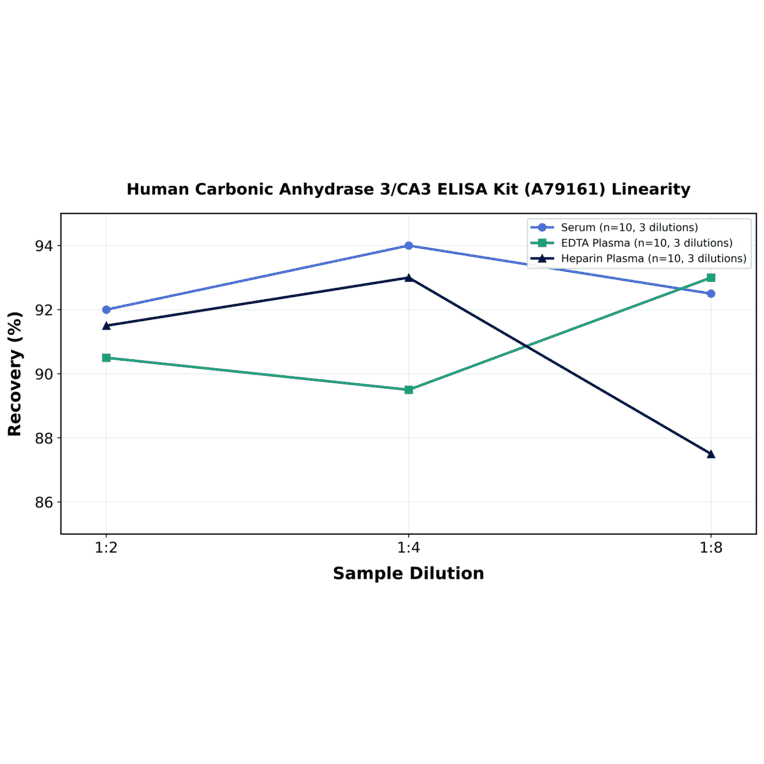 Linearity - Human Carbonic Anhydrase 3/CA3 ELISA Kit (A79161) - Antibodies.com