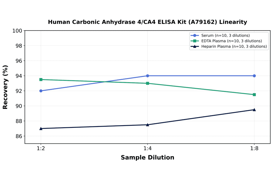 Linearity - Human Carbonic Anhydrase 4/CA4 ELISA Kit (A79162) - Antibodies.com