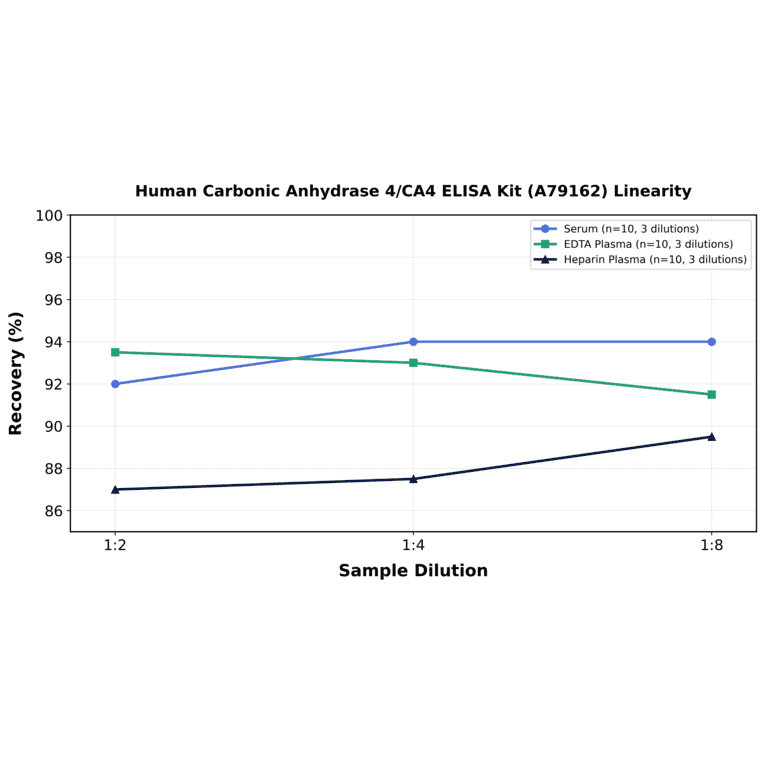 Linearity - Human Carbonic Anhydrase 4/CA4 ELISA Kit (A79162) - Antibodies.com
