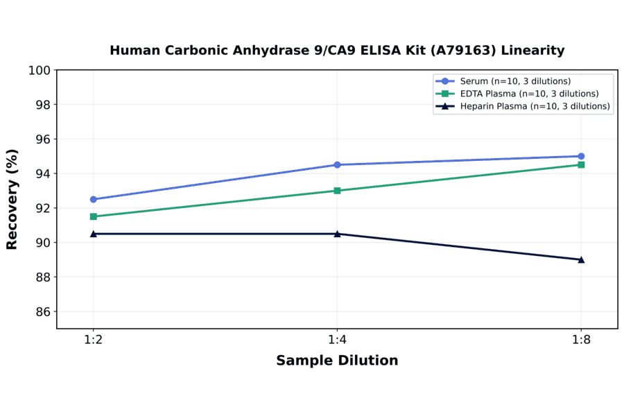Linearity - Human Carbonic Anhydrase 9/CA9 ELISA Kit (A79163) - Antibodies.com