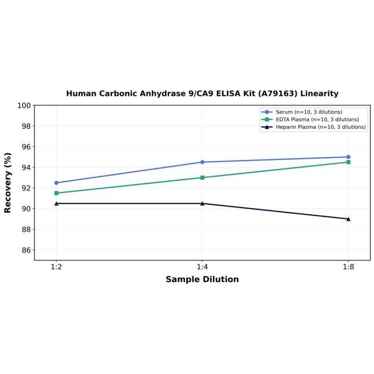 Linearity - Human Carbonic Anhydrase 9/CA9 ELISA Kit (A79163) - Antibodies.com