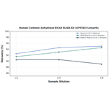 Linearity - Human Carbonic Anhydrase 9/CA9 ELISA Kit (A79163) - Antibodies.com