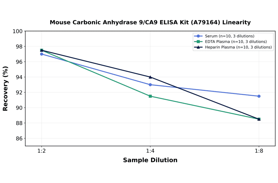 Linearity - Mouse Carbonic Anhydrase 9/CA9 ELISA Kit (A79164) - Antibodies.com