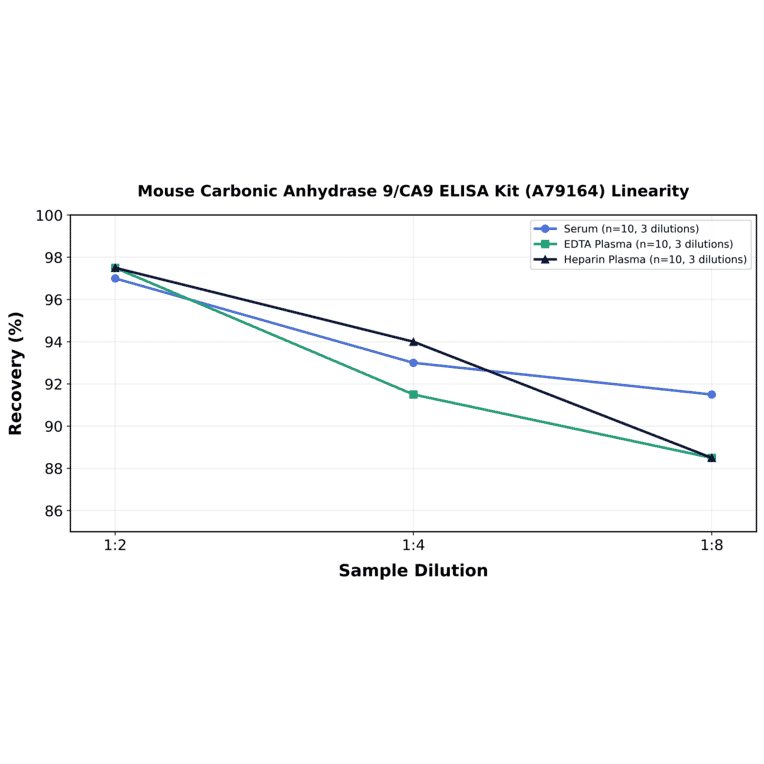 Linearity - Mouse Carbonic Anhydrase 9/CA9 ELISA Kit (A79164) - Antibodies.com