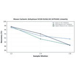 Linearity - Mouse Carbonic Anhydrase 9/CA9 ELISA Kit (A79164) - Antibodies.com