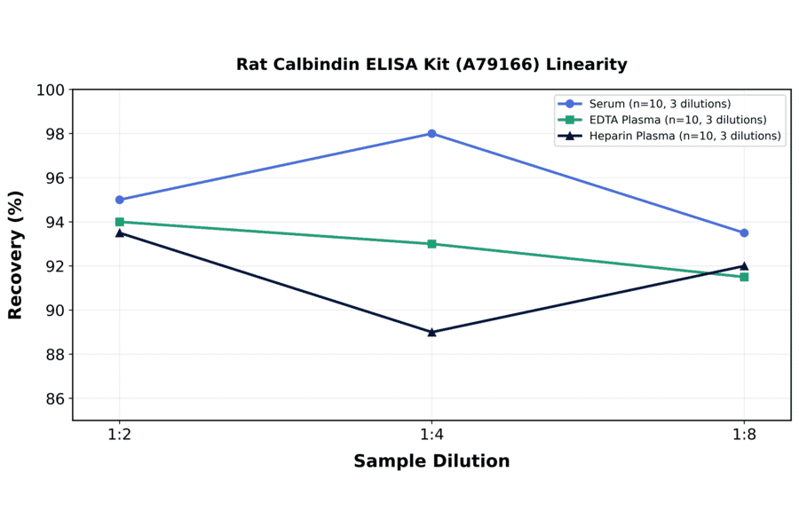 Linearity - Rat Calbindin ELISA Kit (A79166) - Antibodies.com