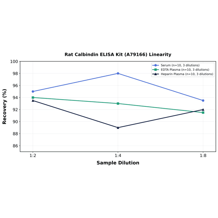 Linearity - Rat Calbindin ELISA Kit (A79166) - Antibodies.com