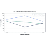 Linearity - Rat Calbindin ELISA Kit (A79166) - Antibodies.com