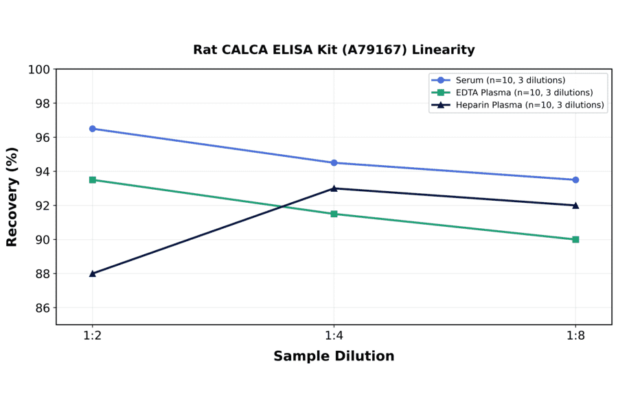 Linearity - Rat CALCA ELISA Kit (A79167) - Antibodies.com