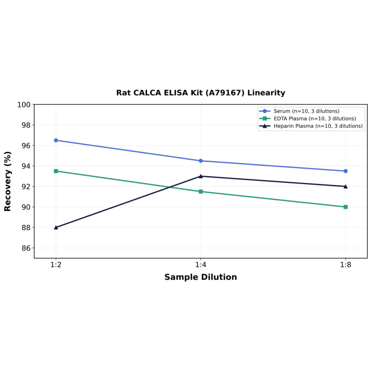 Linearity - Rat CALCA ELISA Kit (A79167) - Antibodies.com