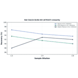 Linearity - Rat CALCA ELISA Kit (A79167) - Antibodies.com