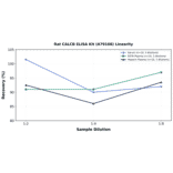 Linearity - Rat CALCB ELISA Kit (A79168) - Antibodies.com