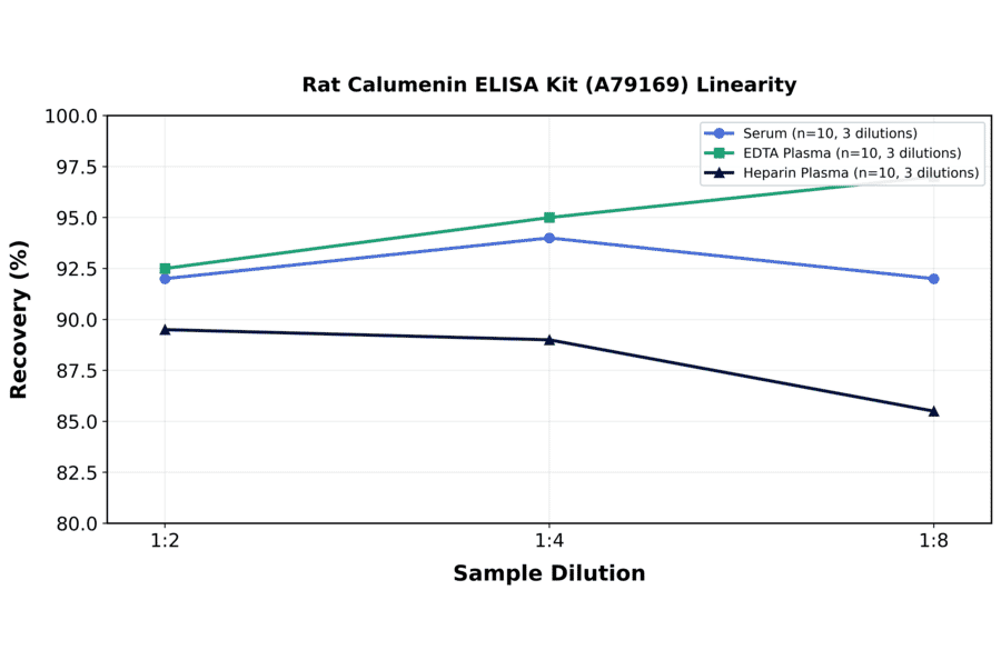 Linearity - Rat Calumenin ELISA Kit (A79169) - Antibodies.com