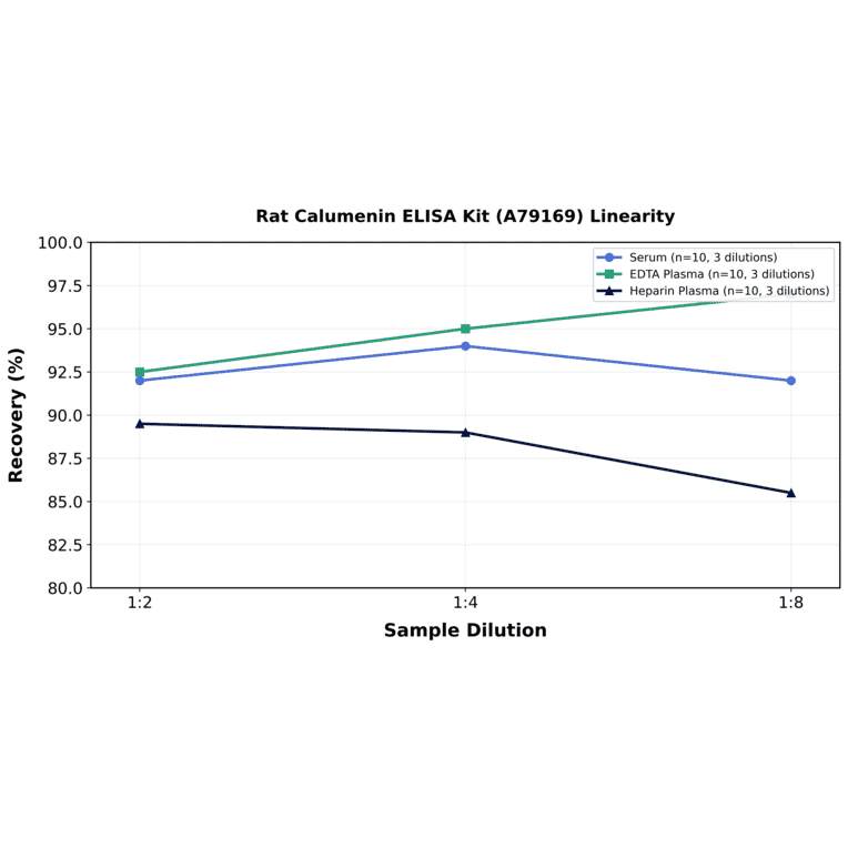 Linearity - Rat Calumenin ELISA Kit (A79169) - Antibodies.com