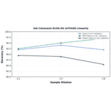 Linearity - Rat Calumenin ELISA Kit (A79169) - Antibodies.com