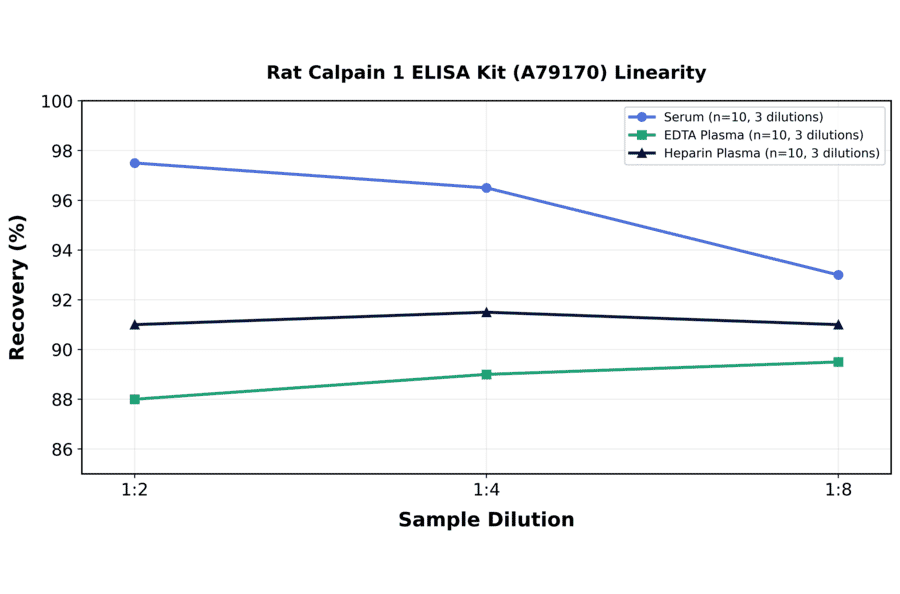 Linearity - Rat Calpain 1 ELISA Kit (A79170) - Antibodies.com