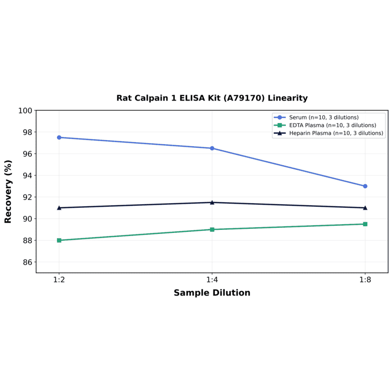 Linearity - Rat Calpain 1 ELISA Kit (A79170) - Antibodies.com