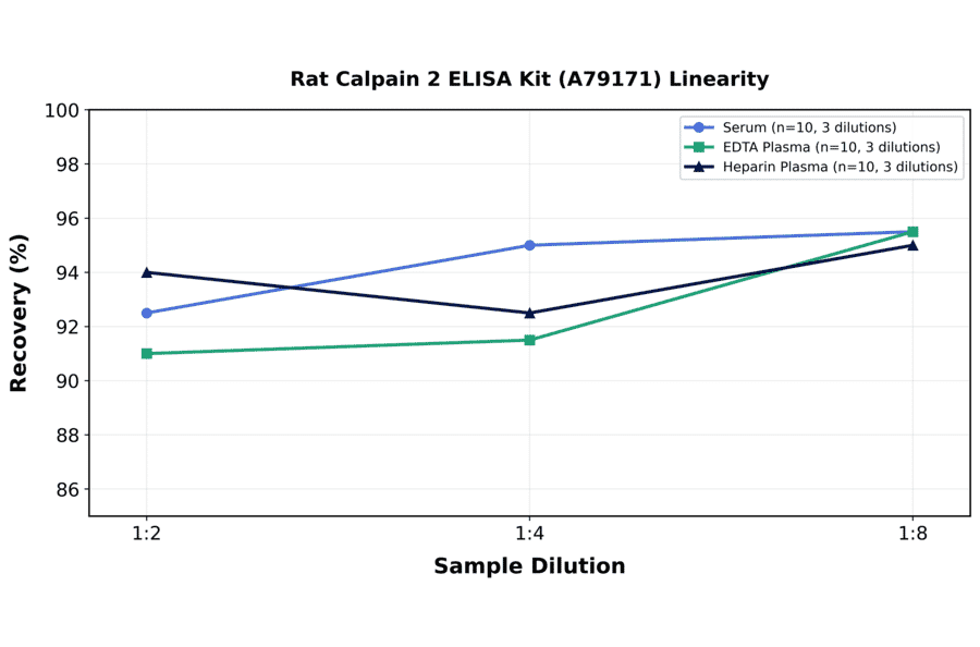 Linearity - Rat Calpain 2 ELISA Kit (A79171) - Antibodies.com
