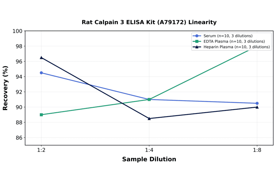 Linearity - Rat Calpain 3 ELISA Kit (A79172) - Antibodies.com