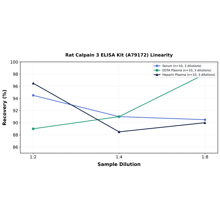 Linearity - Rat Calpain 3 ELISA Kit (A79172) - Antibodies.com