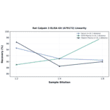 Linearity - Rat Calpain 3 ELISA Kit (A79172) - Antibodies.com